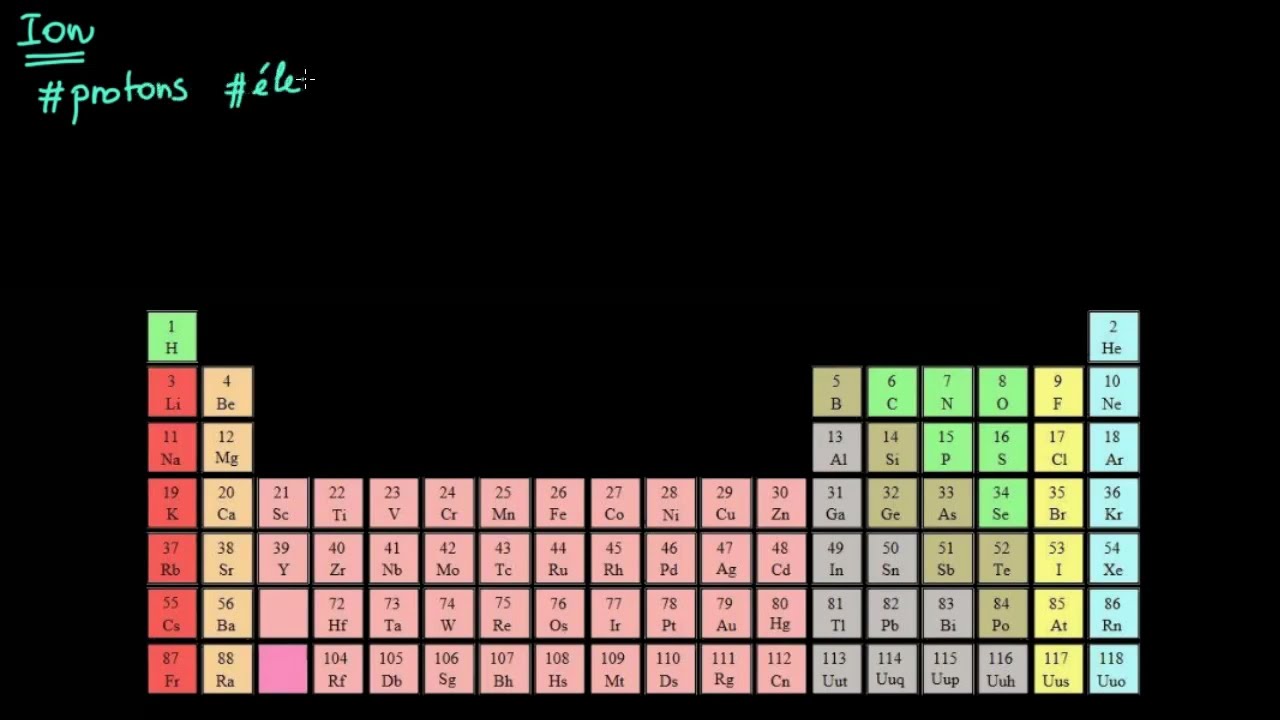 Évolution de l'énergie d'ionisation dans le tableau périodique