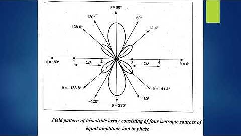 N element linear array Uniform amplitude and spacing
