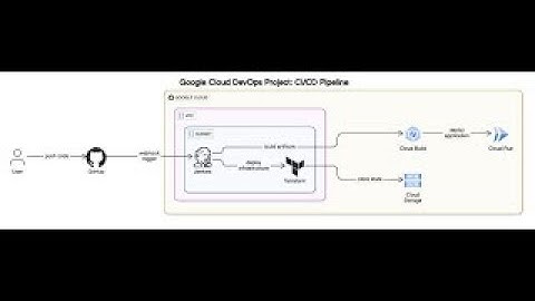 Google Cloud DevOps Project : CI/CD Pipeline using Jenkins and Terraform |part 2