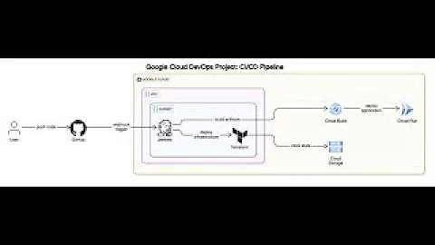 Google Cloud DevOps Project : CI/CD Pipeline using Jenkins and Terraform |part 2