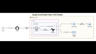 Google Cloud DevOps Project : CI/CD Pipeline using Jenkins and Terraform |part 2