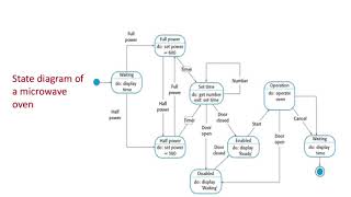 46. Ch-7 Behavioral Model - Data Driven & Event Driven