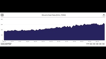 Bitcoin mining in May: Assessing the state of miners post-halving