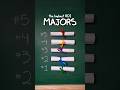 The Highest ROI Majors
