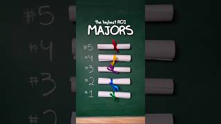 The Highest ROI Majors