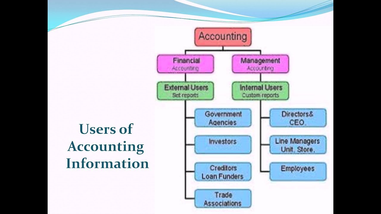 What are external users of accounting information?