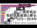 世界の携帯電話契約数の推移と歴史(1979~2018)