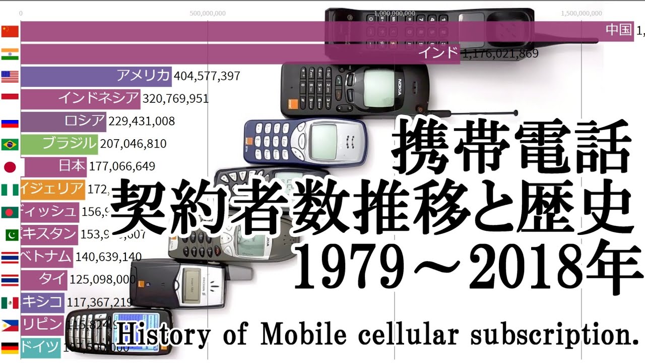 世界の携帯電話契約数の推移と歴史（1979～2018）