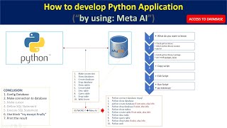 #P059, How to develop Python Application by using: Meta AI