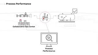 ABB Ability Collaborative Operations – Oil and Gas