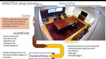 Video Analytics   Algorithm selection process Analytics 1