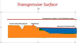 Transgressive surface - sequence stratigraphy