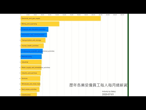 【UseData】各產業歷年月薪資大PK，應用數學系出路好嗎？