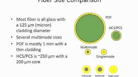 FOA Lecture 3: Optical Fiber