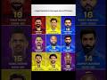 Loyalty That Defined IPL 🏏 Longest One-Franchise Players in History