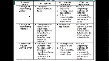 PAS 8 Accounting Policies, Changes in Accounting Estimates and Errors