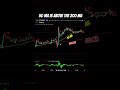A better version of the classic MACD that can change your trading result #shorts
