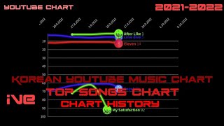 IVE KOREAN YOUTUBE MUSIC CHART HISTORY | Youtube charts (2021 - 2022)