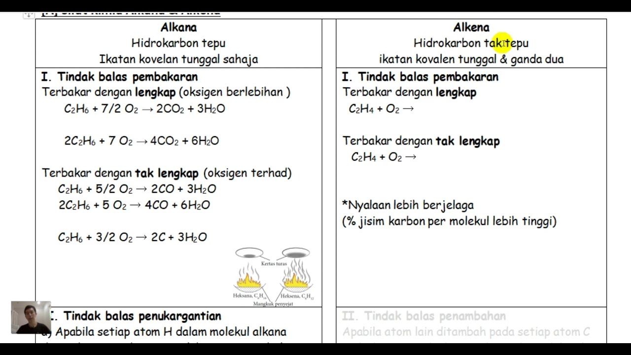 T5B2 2.3A Sifat Kimia dan saling pertukaran sebatian antara siri homolog- Alkana & Alkena