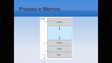 #Process #Process #Control #Block-Lecture-05 | Unit-I   Operating System | V Sem by  #AryaCollege