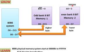 8086 Physical Memory Organisation(हिन्दी )