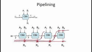 7.2.7 Worked Examples: Pipelining