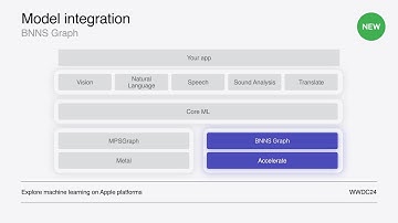 WWDC24: Support real-time ML inference on the CPU | Apple