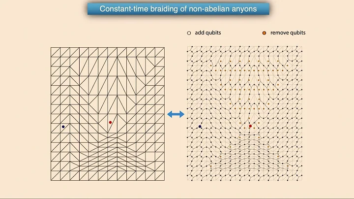 Guanyu Zhu: Universal logical gate sets for topolo...