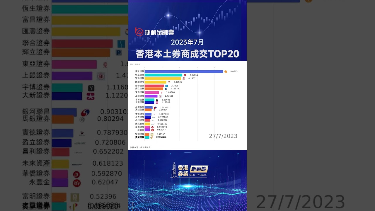 2023年7月香港本土券商成交排行榜｜成交額約1123.20億港元，佔大市成交5.49%，環比上升1.24%｜耀才證券以月成交額255.78億排名 第一#捷利金融雲#