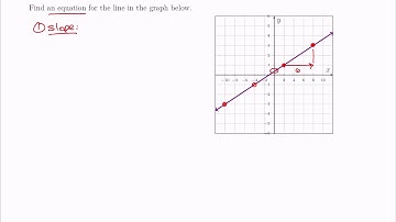 MTH 60 (§3.6, v2) Find the Point-Slope Form from a Graph
