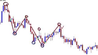 Curso Forex - ¿Como Determinar Maximos y Minimos?