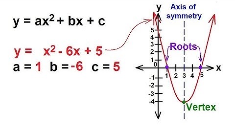 Algebra - Understanding Quadratic Equations