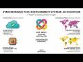 The Inescapable Net Four Pillars of Global Tech Containment