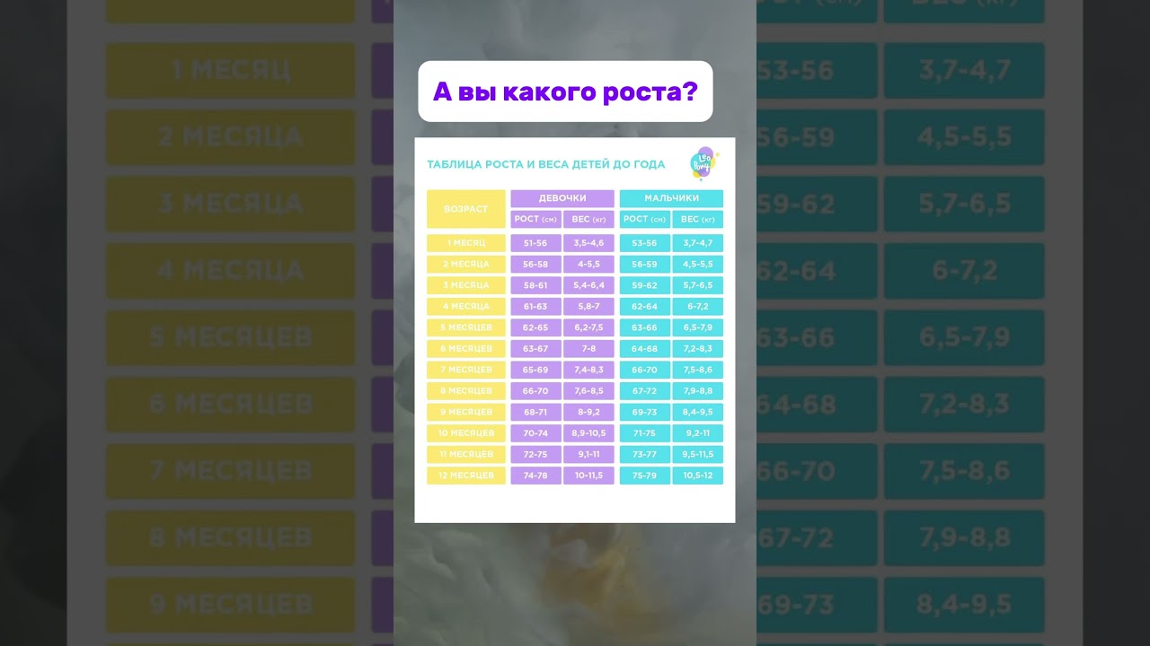 Таблица роста и веса детей до года норма