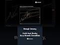 Gold Just Broke Its 5 Month Trendline