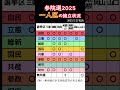 7月の参院選「一人しか勝てない県」の候補者_5/27更新