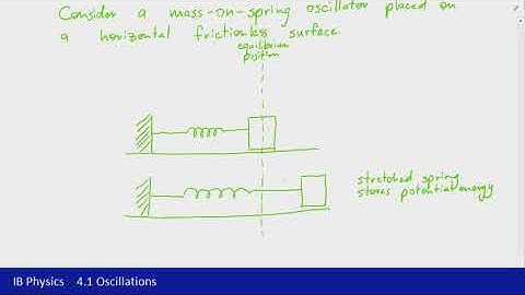 IB Physics (2016) - 4.1 Oscillations Part 4 - Energy changes in SHM