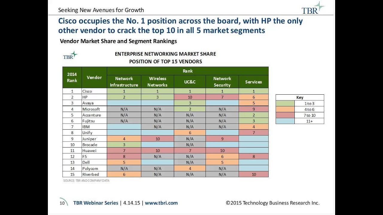Seeking new avenues for growth: Insights from TBR’s Enterprise Networking Market Forecast
