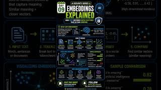 Day 09: Embeddings Explained — Turning Text into Math! 🔢 #ai #vector #embedded #fyp #explore #viral