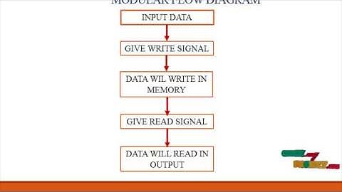 Low‑power half‑select free single‑ended 10 transistor SRAM cell | Final Year Projects 2016 - 2017