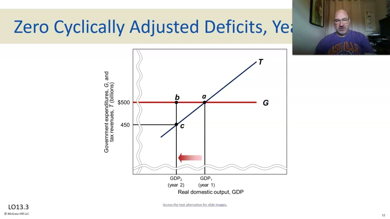 PSCC Macro 23 Fiscal Policy, Deficits, and Debt