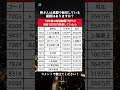【衝撃】15年前の時価総額TOP10に100万円投資していたら衝撃の結果に｜ #資産運用 #資産形成 #お金 #shorts