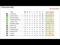 England Championship Log Table