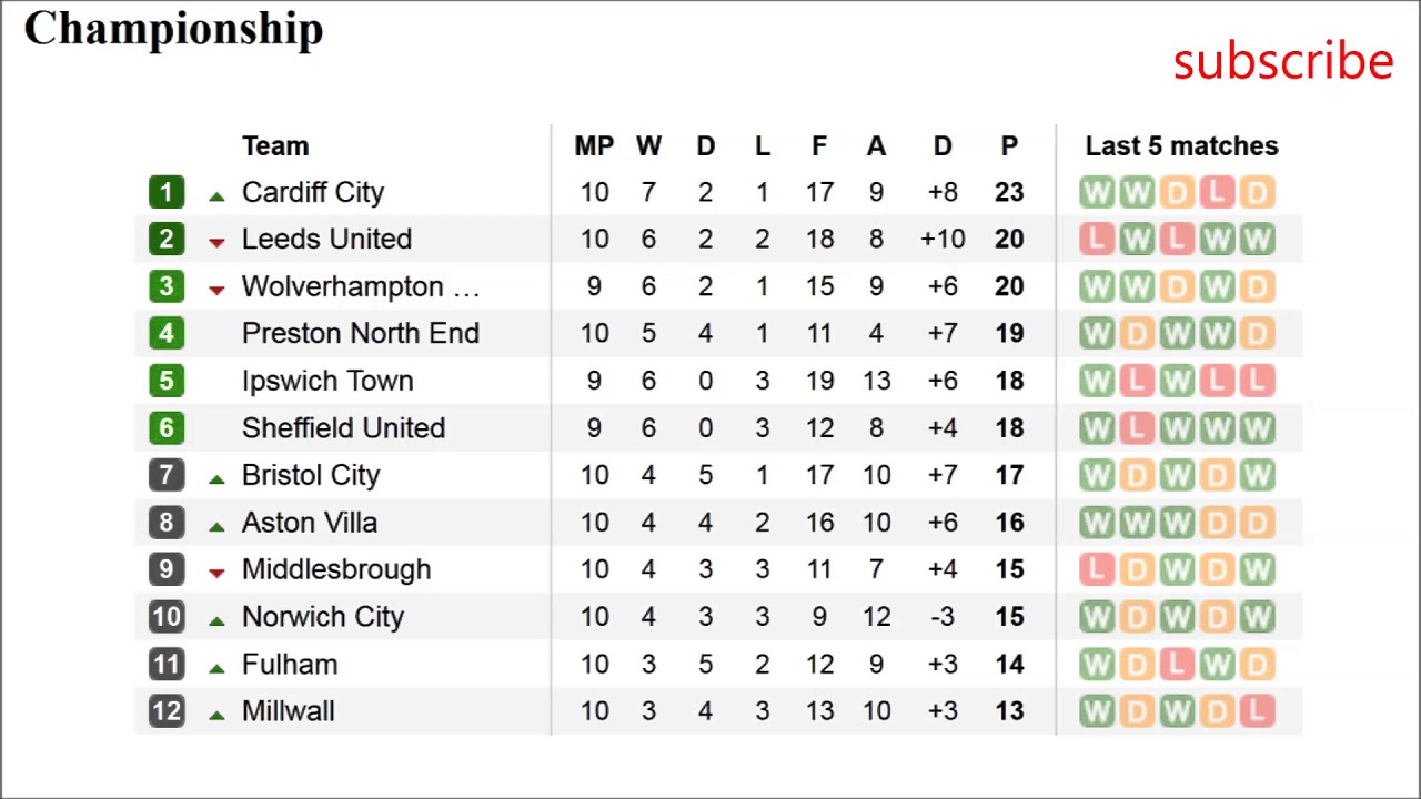 Football England Championship Table Results Fixtures 10