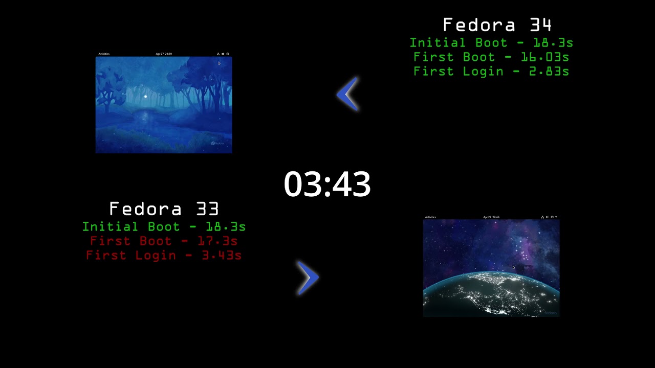 Fedora Workstation 33 vs 34 Boot times