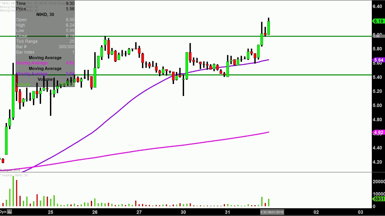 Nihd Stock Chart