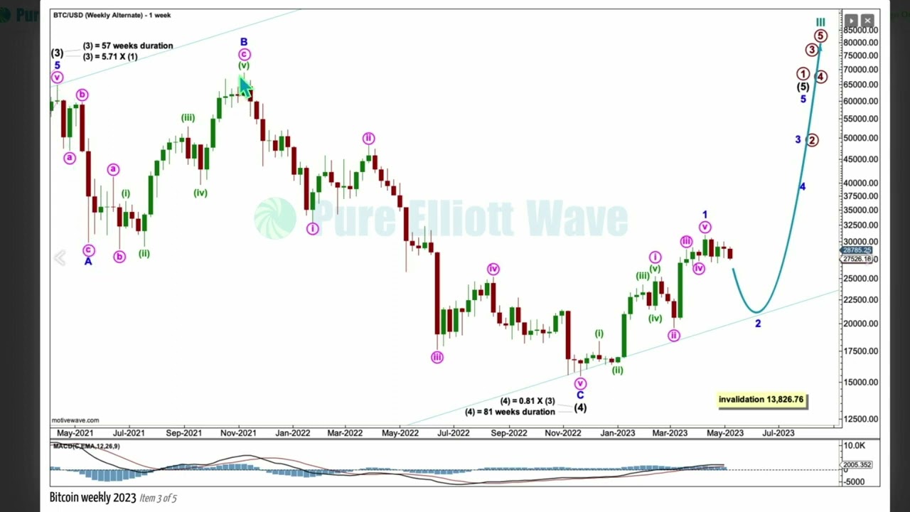 BTC: Elliott Wave and Technical Analysis on 8 May 2023
