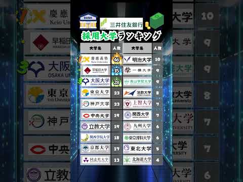 【三井住友銀行】新卒採用 大学ランキング #就活 #26卒 #27卒 #三井住友銀行