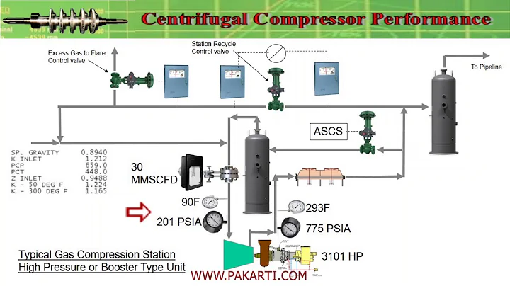 Centrifugal gas Compressor Case discussion 2C, Wha...