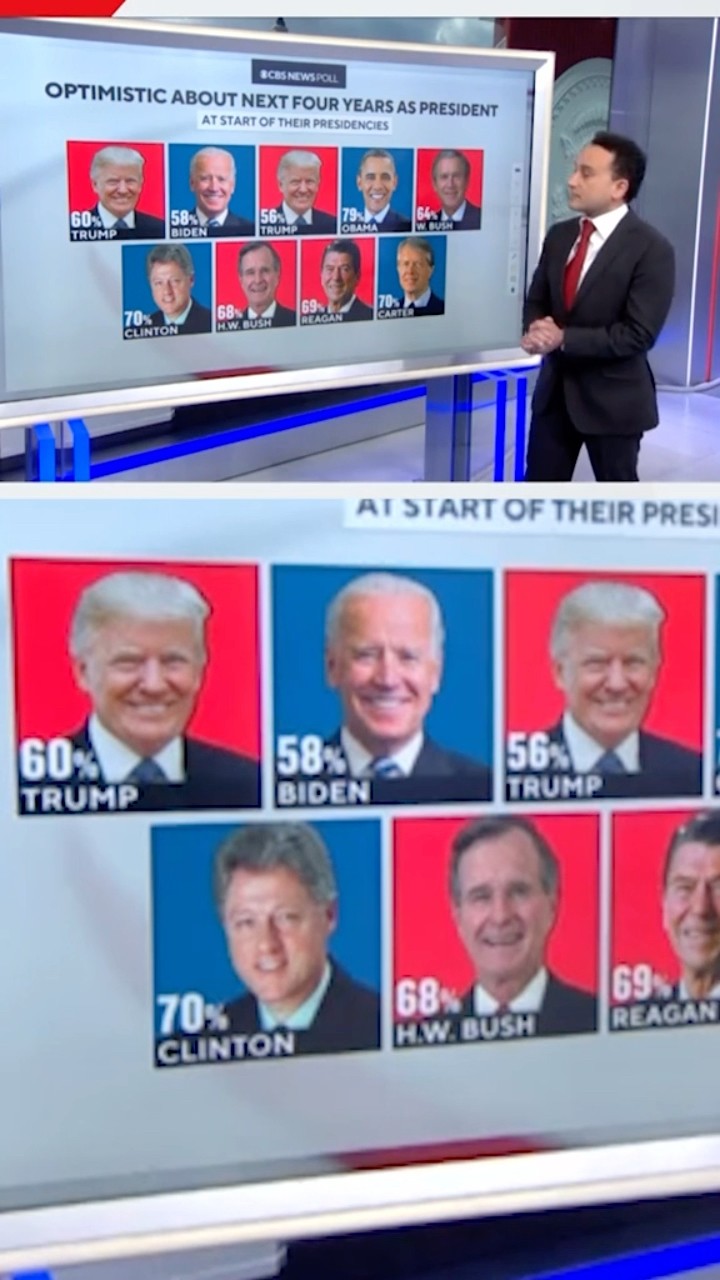 Majority of Americans optimistic about Trump's 2nd term #shorts